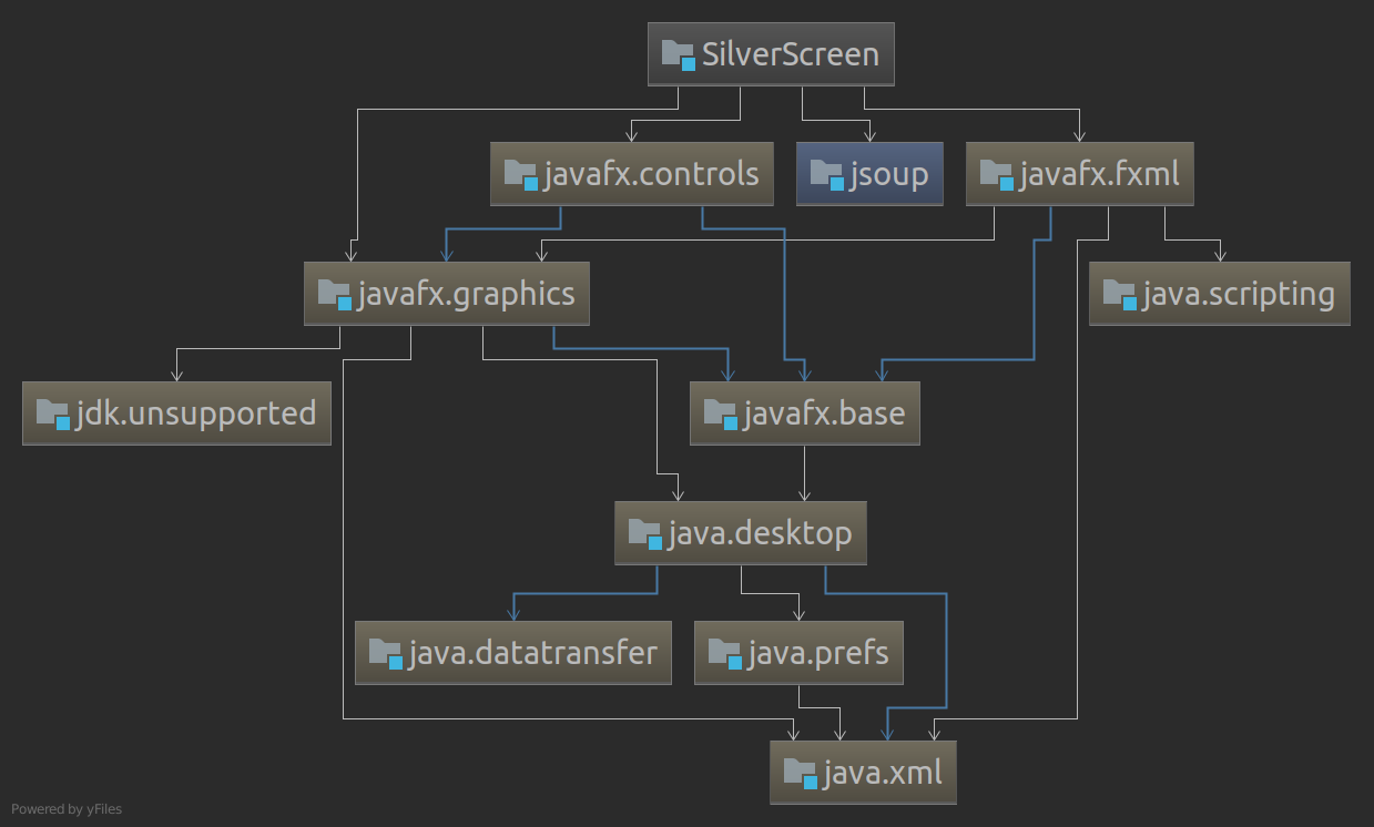 Maven dependency diagram
